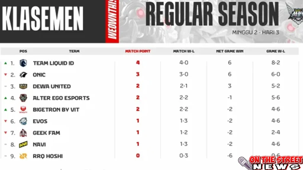RRQ Masih Nol Poin di MPL S17